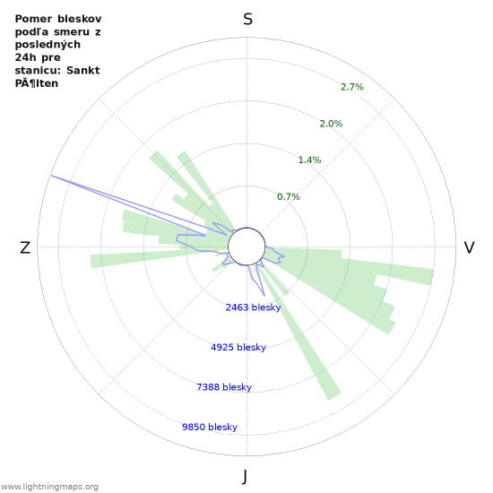 Grafy: Pomer bleskov podľa smeru