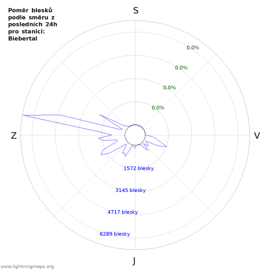 Grafy: Poměr blesků podle směru