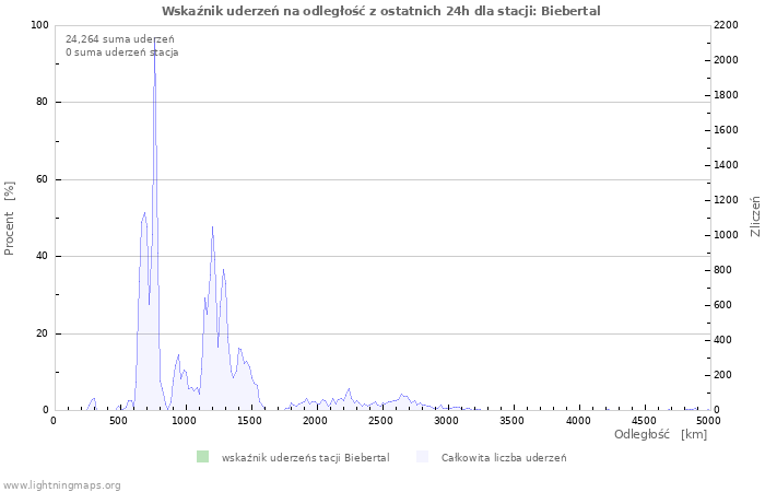 Wykresy: Wskaźnik uderzeń na odległość