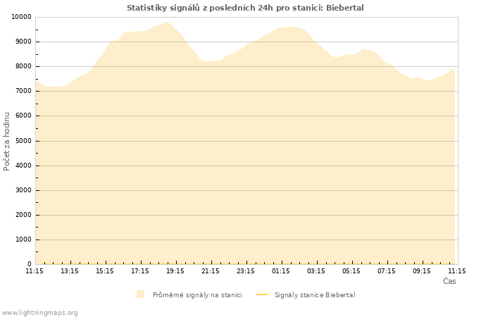 Grafy: Statistiky signálů