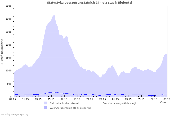 Wykresy: Statystyka uderzeń