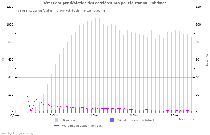 Graphes: Détections par déviation