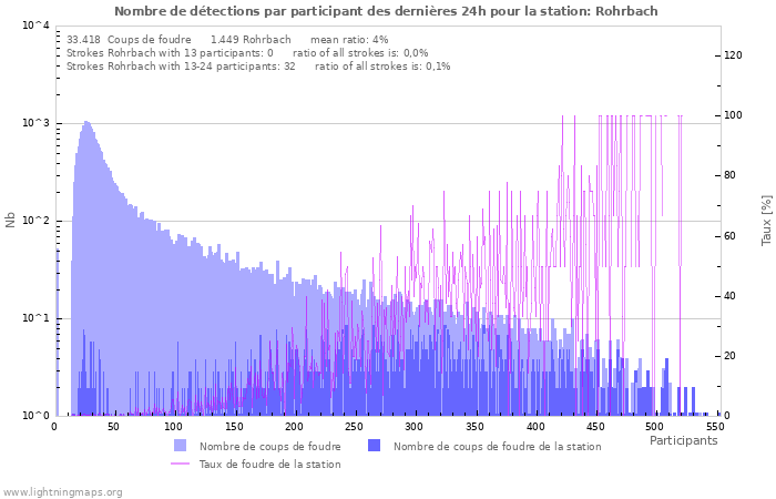 Graphes: Nombre de détections par participant