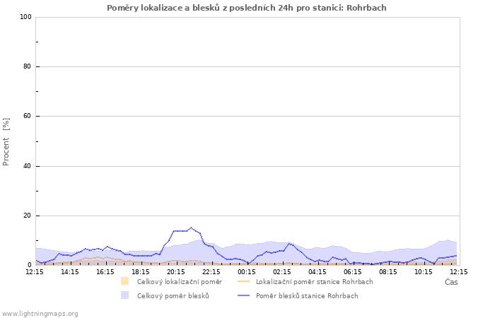 Grafy: Poměry lokalizace a blesků