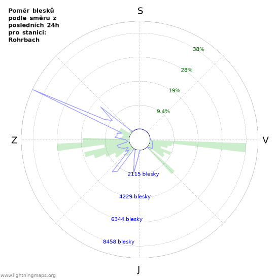 Grafy: Poměr blesků podle směru