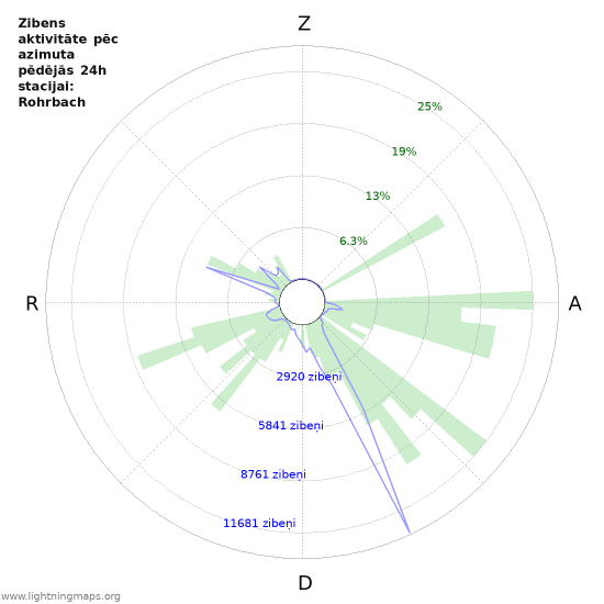Grafiki: Zibens aktivitāte pēc azimuta