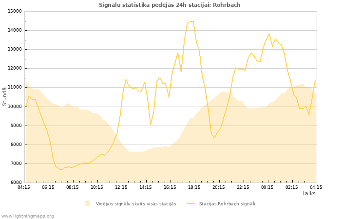 Grafiki: Signālu statistika