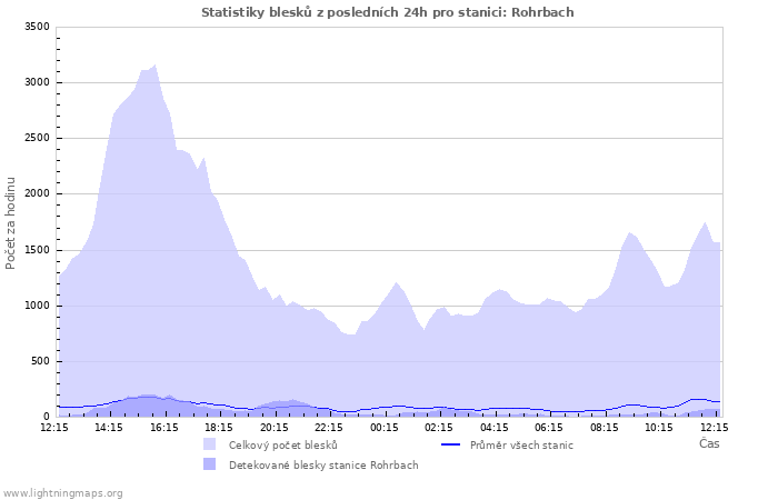 Grafy: Statistiky blesků