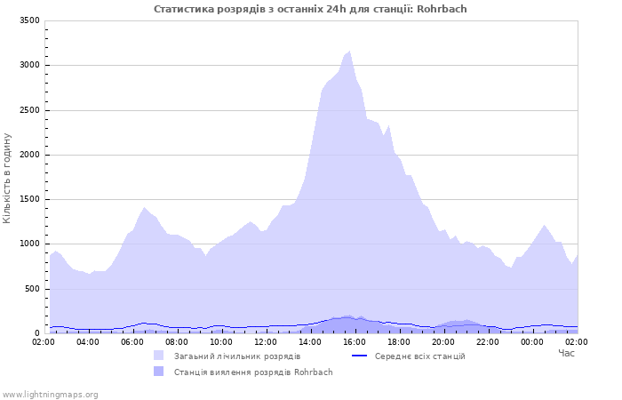 Графіки: Статистика розрядів