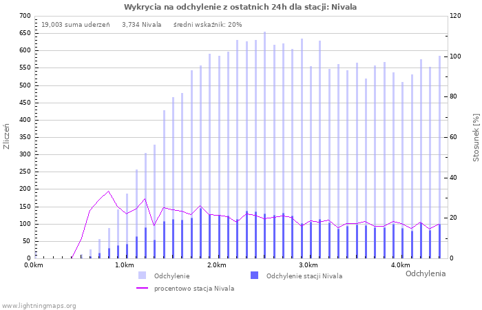 Wykresy: Wykrycia na odchylenie