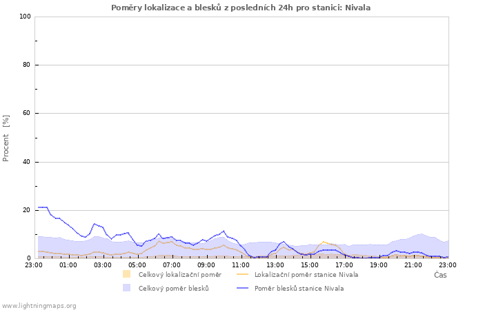 Grafy: Poměry lokalizace a blesků