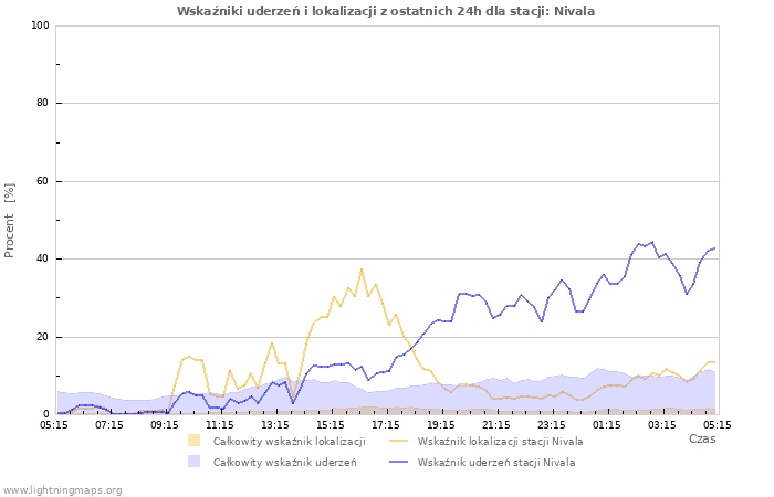 Wykresy: Wskaźniki uderzeń i lokalizacji