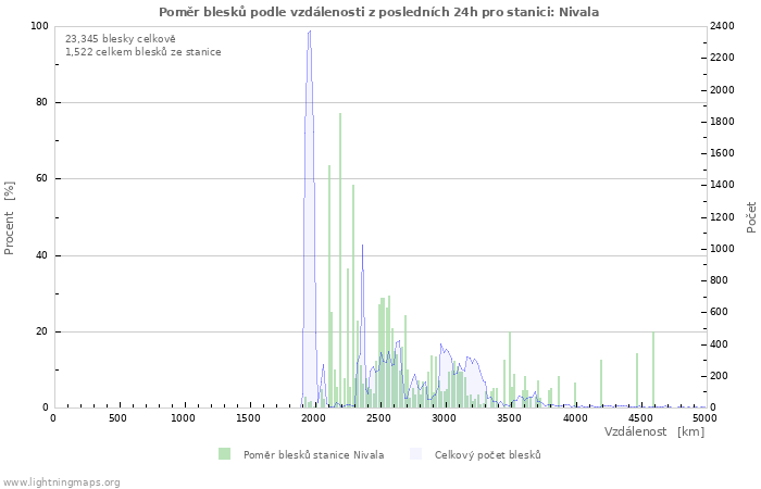 Grafy: Poměr blesků podle vzdálenosti