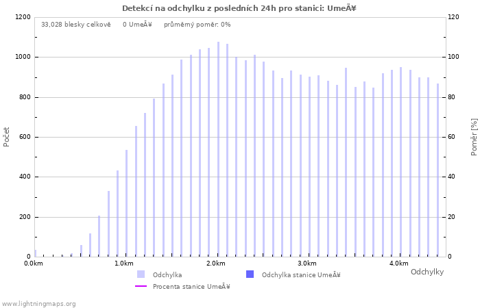 Grafy: Detekcí na odchylku