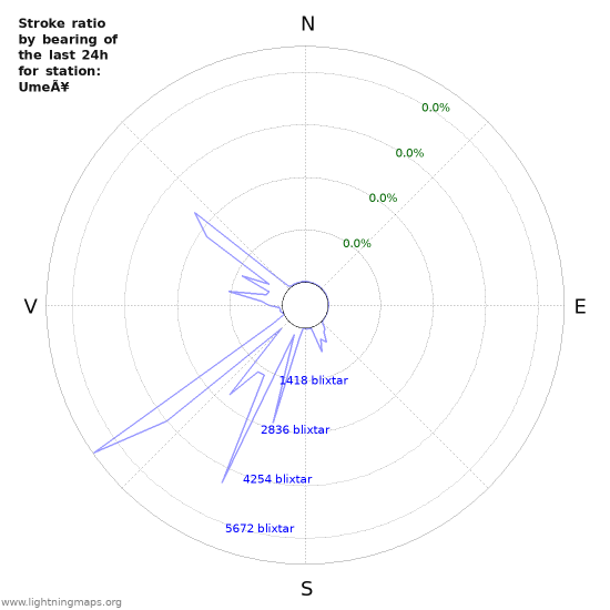 Grafer: Stroke ratio by bearing