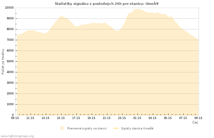 Grafy: Štatistiky signálov