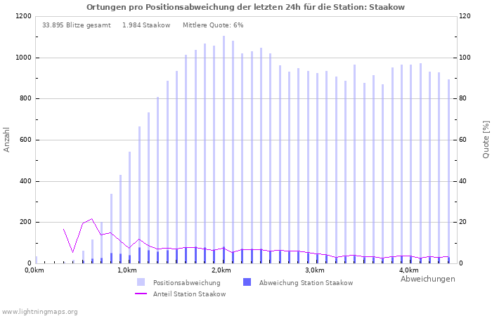 Diagramme: Ortungen pro Positionsabweichung