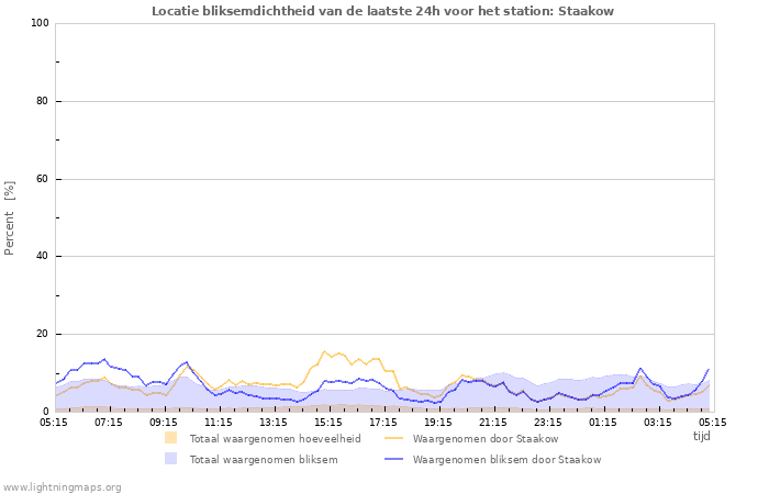 Grafieken: Locatie bliksemdichtheid