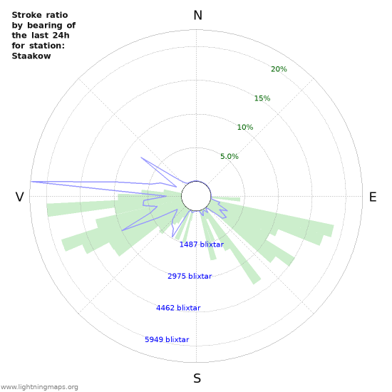 Grafer: Stroke ratio by bearing