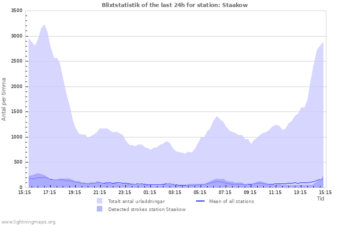 Grafer: Blixtstatistik