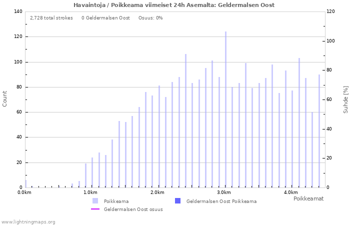 Graafit: Havaintoja / Poikkeama