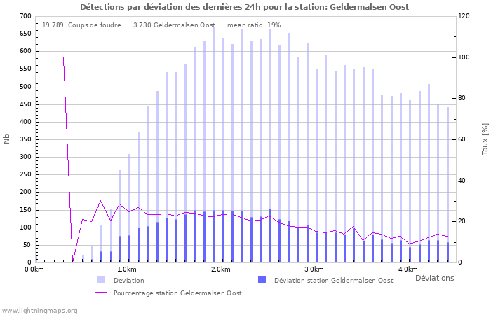 Graphes: Détections par déviation