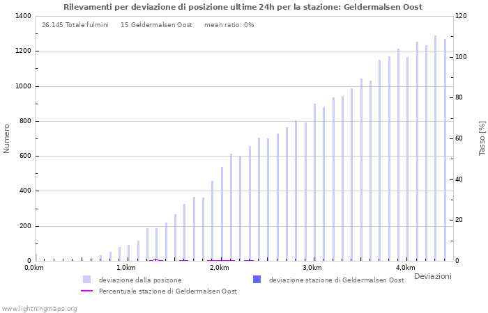 Grafico: Rilevamenti per deviazione di posizione