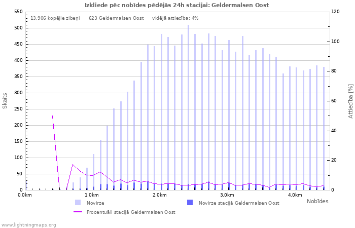 Grafiki: Izkliede pēc nobīdes