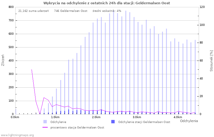 Wykresy: Wykrycia na odchylenie