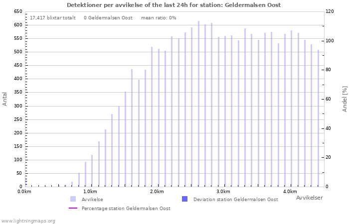 Grafer: Detektioner per avvikelse