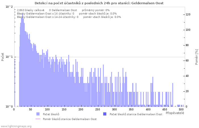 Grafy: Detekcí na počet účastníků