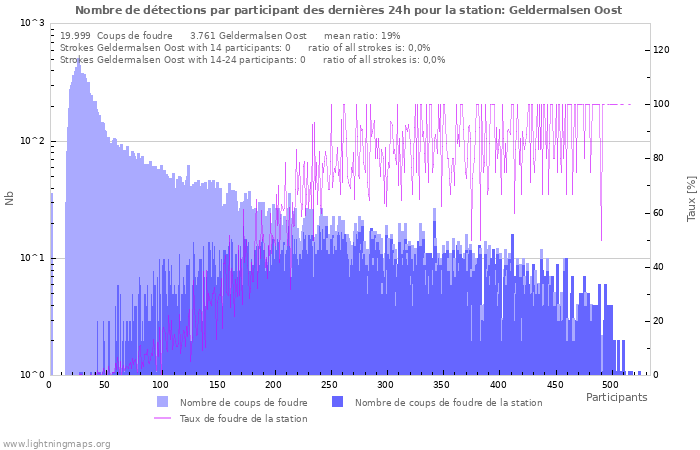 Graphes: Nombre de détections par participant