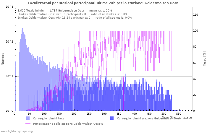 Grafico: Localizzazoni per stazioni partecipanti