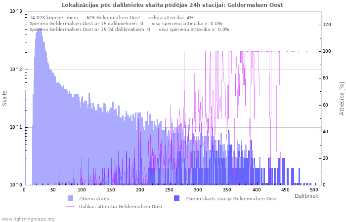 Grafiki: Lokalizācijas pēc dalībnieku skaita