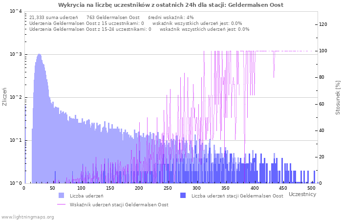 Wykresy: Wykrycia na liczbę uczestników