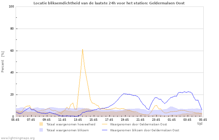 Grafieken: Locatie bliksemdichtheid