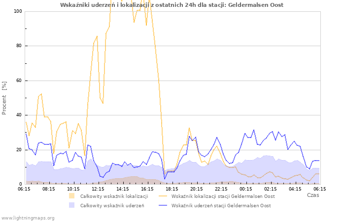 Wykresy: Wskaźniki uderzeń i lokalizacji