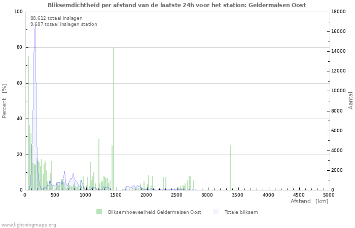 Grafieken: Bliksemdichtheid per afstand