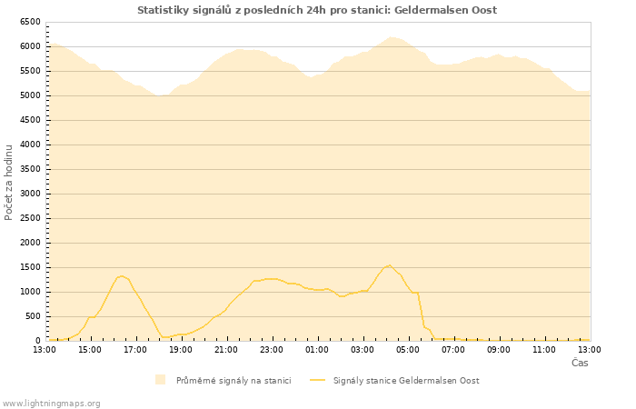 Grafy: Statistiky signálů