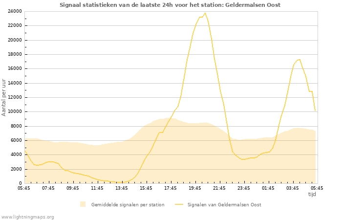 Grafieken: Signaal statistieken