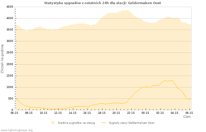 Wykresy: Statystyka sygnałów