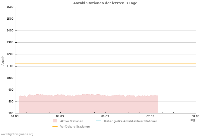 Diagramme: Anzahl Stationen