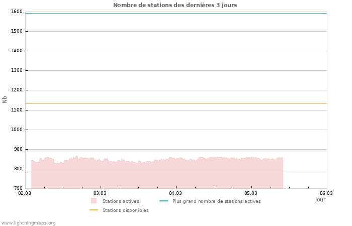 Graphes: Nombre de stations