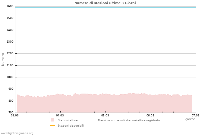 Grafico: Numero di stazioni