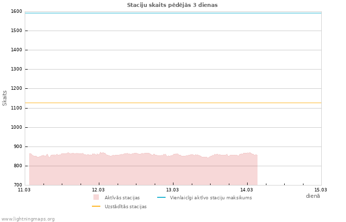 Grafiki: Staciju skaits