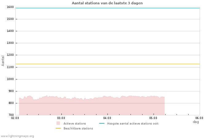 Grafieken: Aantal stations