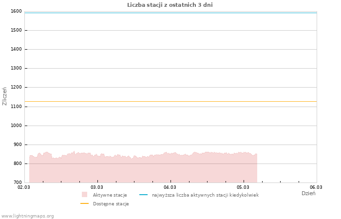 Wykresy: Liczba stacji