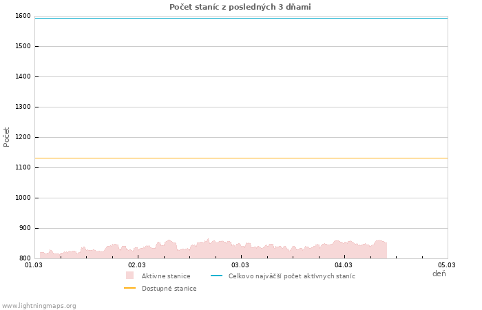 Grafy: Počet staníc