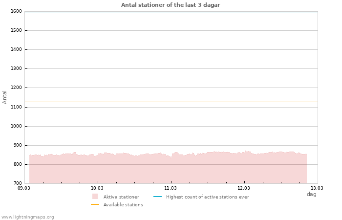 Grafer: Antal stationer