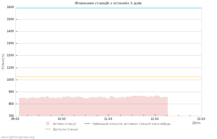 Графіки: Лічильник станцій